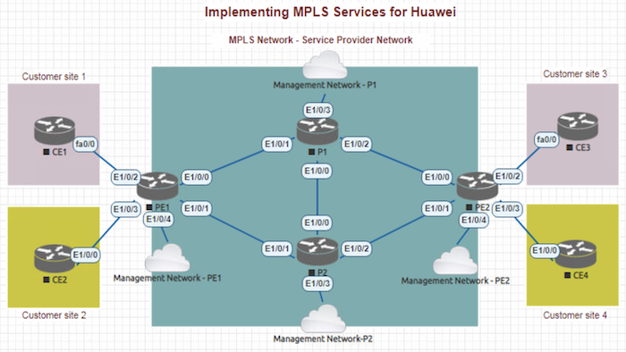 MPLS Lab